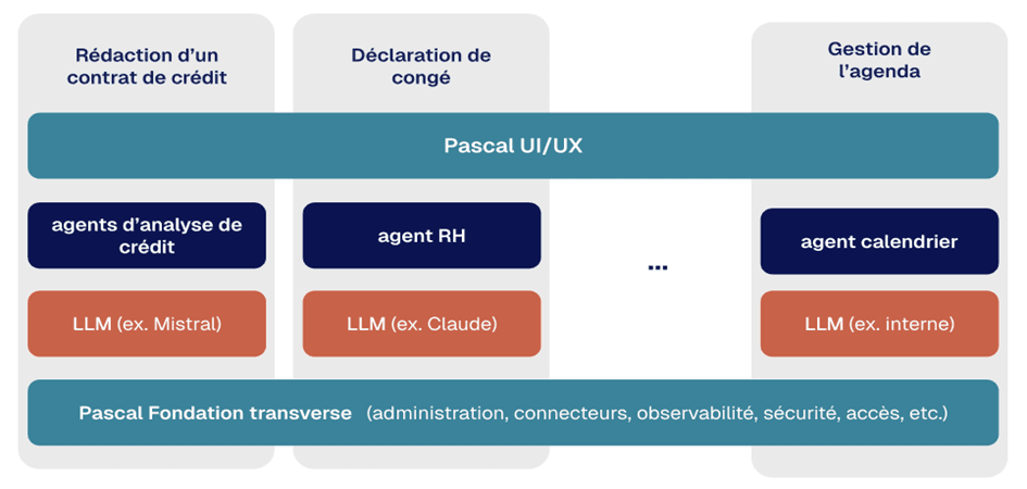 Schéma : interface unique d'un employé bancaire avec agents Pascal et LLMs